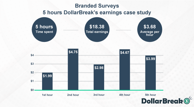 branded surveys earnings