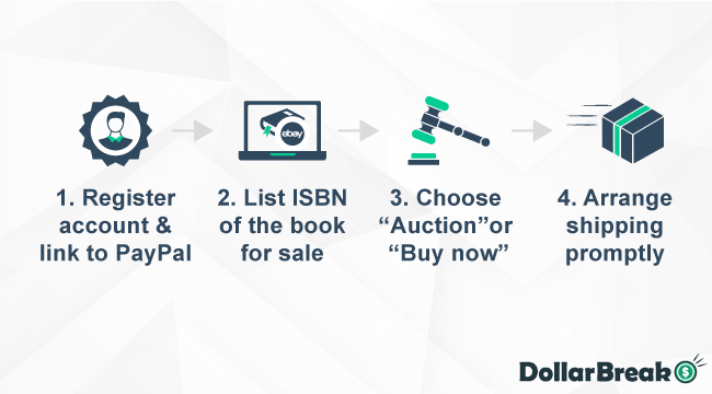 6 How to Register Account on eBay