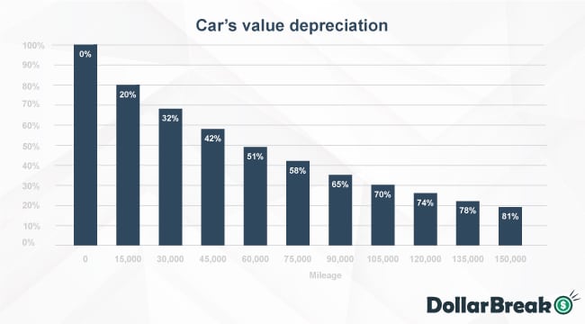 Car's Value Depreciation