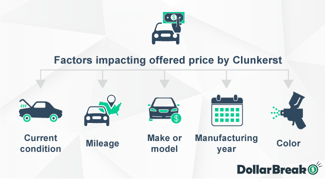 Factors Impacting Offered Price by Cash For Clunkers