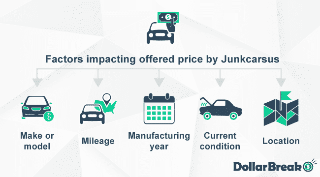Factors Impacting Offered Price by Junkcarsus