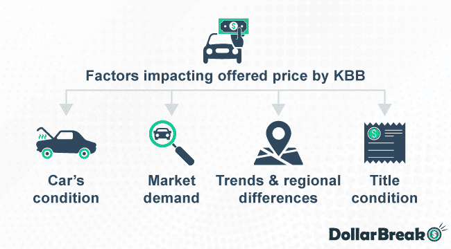 Factors Impacting Offered Price by KBB