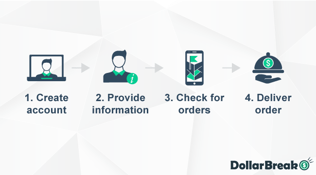 How DeliverThat Works for Delivery Drivers
