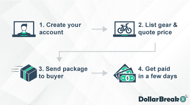 How Does Selling on Geartrade Work