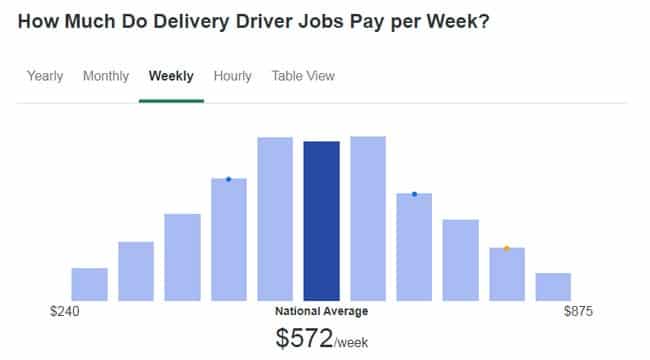How Much do Delivery Drivers Make a Day Delivery Driver Jobs