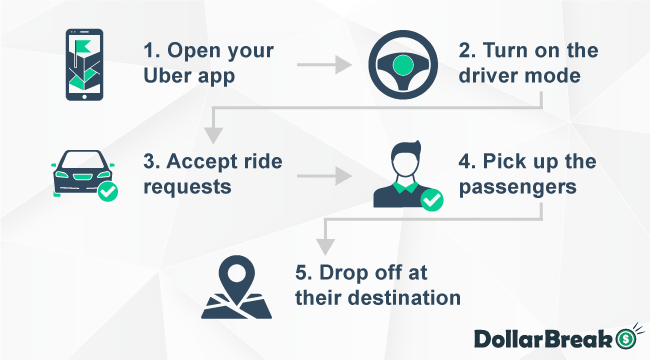 How does Driving with Uber Work