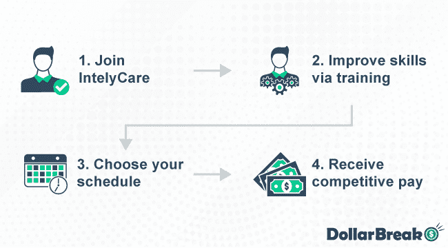 Does Intelycare Drug Test?