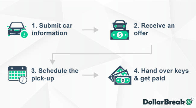 How does Selling Car on Junk My Car Work