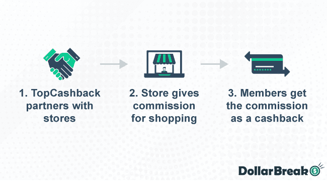 How does TopCashback Work