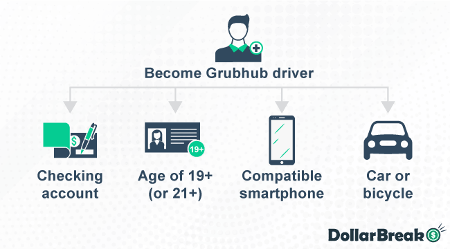 How to Become Grubhub Driver
