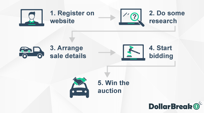 How to Buy Car with Cars and Bids