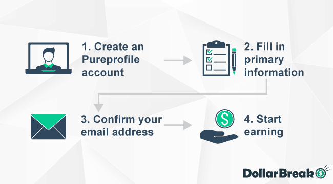 How to Create Pureprofile Account