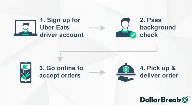 How to Join Uber Eats as Driver
