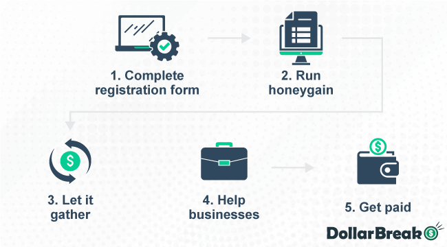 How to Make Money with Honeygain