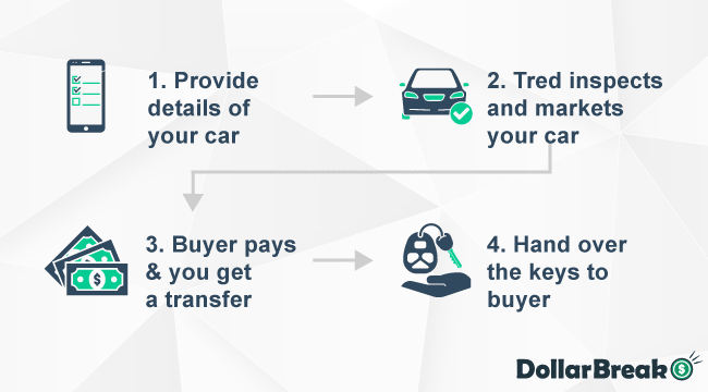 How to Sell Car on Tred