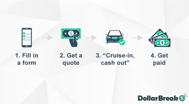 How to Sell Your Car on Driveo
