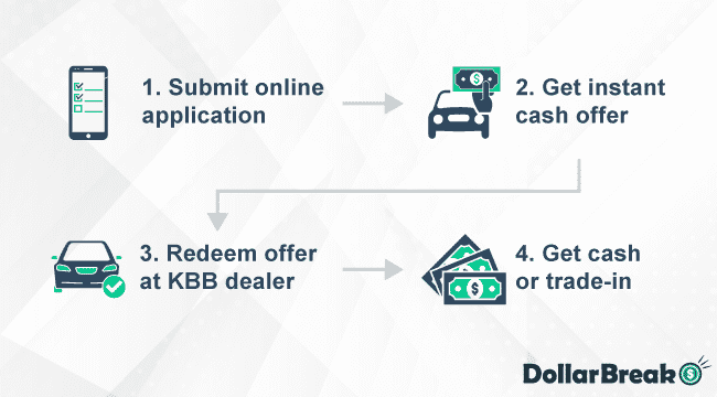 How to Sell Your Car with KBB