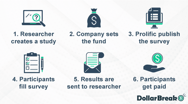 How to Start Making Money completing prolific surveys