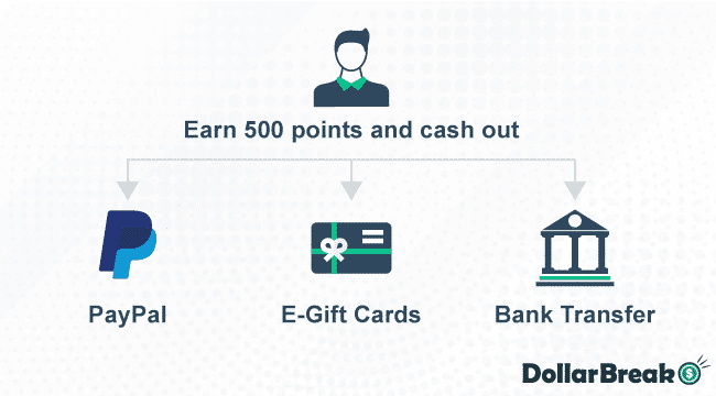 How to cash out my Points with Survey Junkie