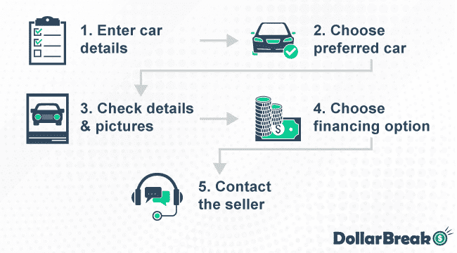 Main Steps of Buying a Car with Autotrader