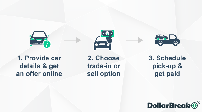 Main Steps of Selling Car on Carvana