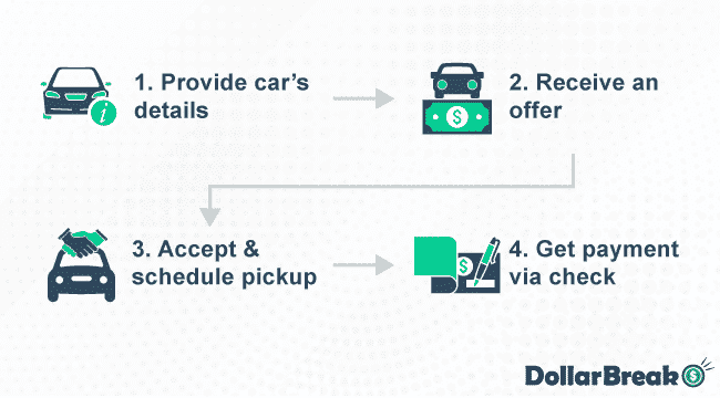 Main Steps of Selling Car to Junk Car Masters