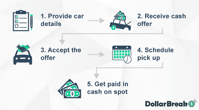 Main Steps of Selling Car to USJunkCars