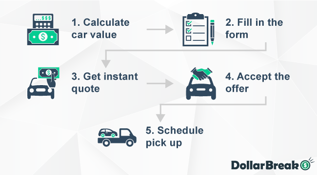 Steps of Selling Vehicles with Junkcarsus
