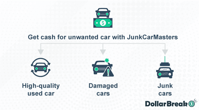 Timeline of Selling Car with Junk Car Masters