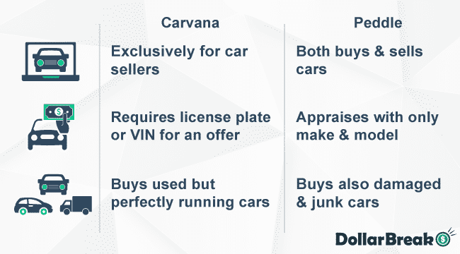What are Carvana and Peddle Main Differences