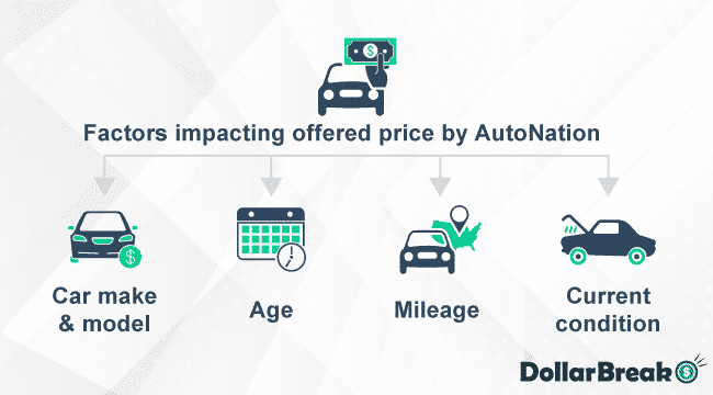 What are Factors Impacting Car Price on AutoNation