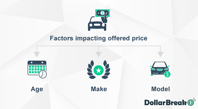 What are Factors Impacting Car Price on Shift