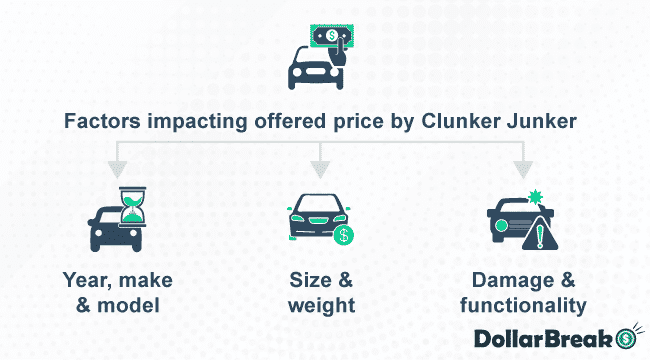 What are Factors Impacting Offered Price by Clunker Junker
