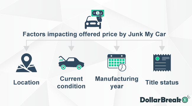 What are Factors Impacting Offered Price by Junk My Car
