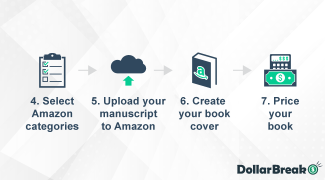 What are Main Steps of Amazon Self-Publishing 2