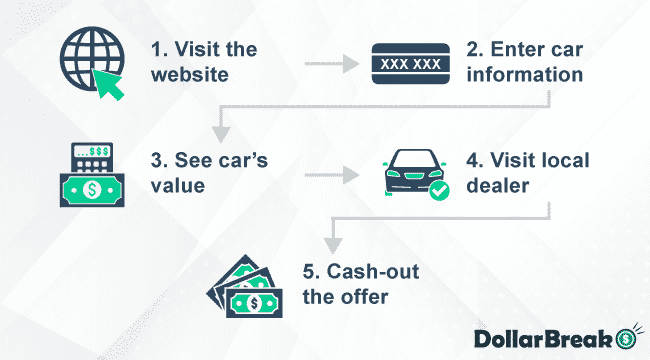 What are Main Steps of Selling Car with TrueCar