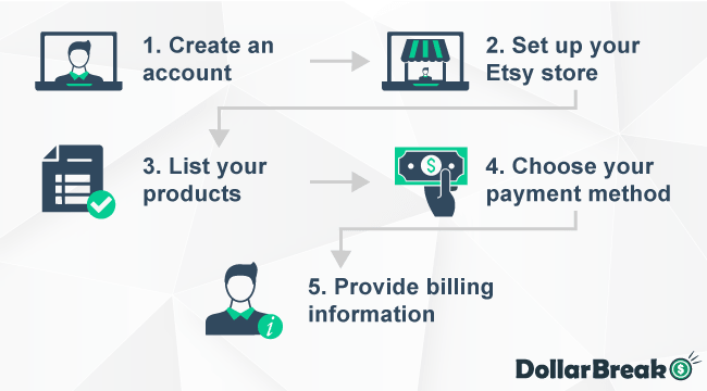 What are Main Steps to Sell On Etsy