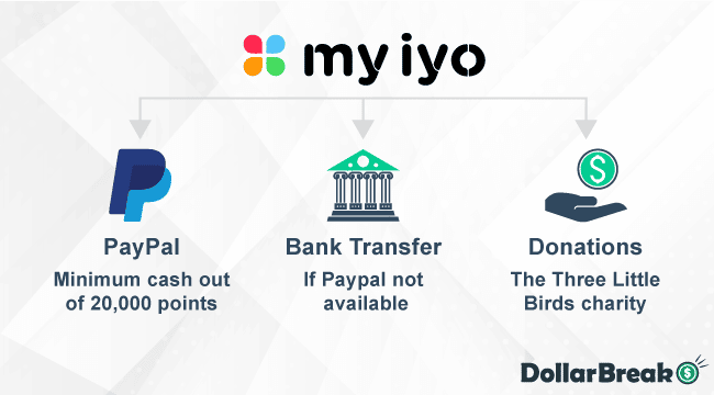 What are Myiyo Payment Methods