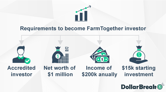 What are Requirements to Invest in FarmTogether