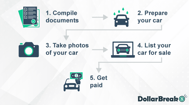 What are Steps for Selling Car on CarGurus