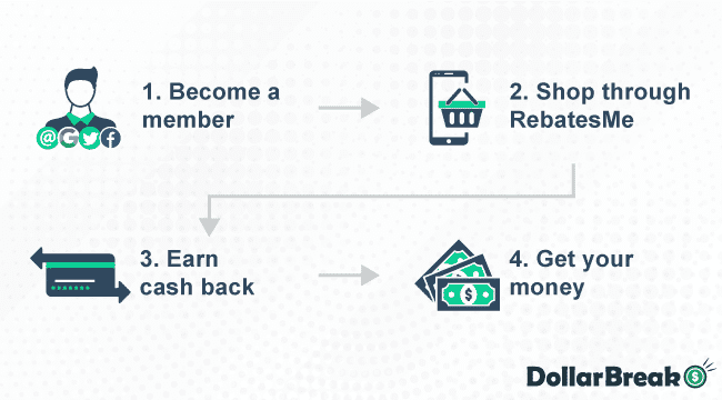 What are Steps of Getting Cashback from RebatesMe