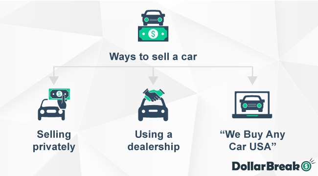 What are Ways To Sell Car