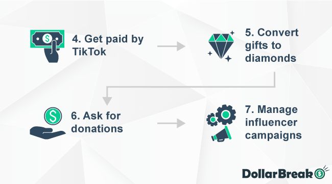 What are Ways to Make Money on TikTok 2