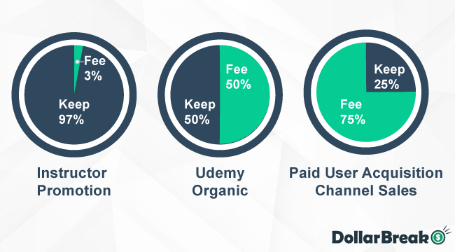 What is Udemy Fee Structure