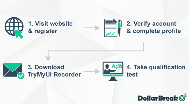 becoming tester with trymyui