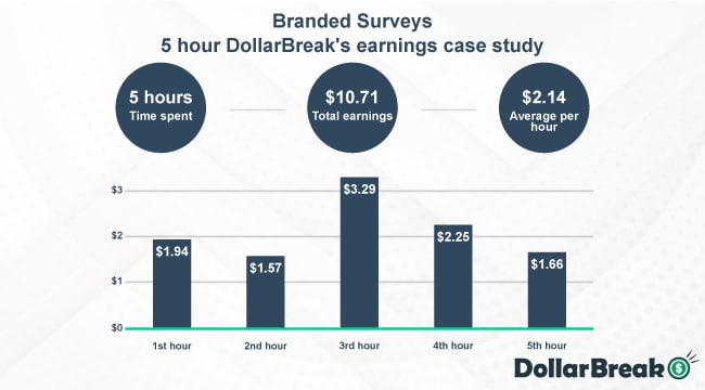 Branded Surveys earnings