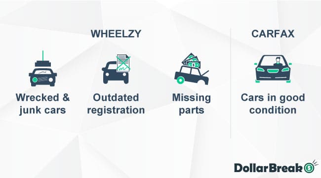 carfax vs wheelzy cars accepted