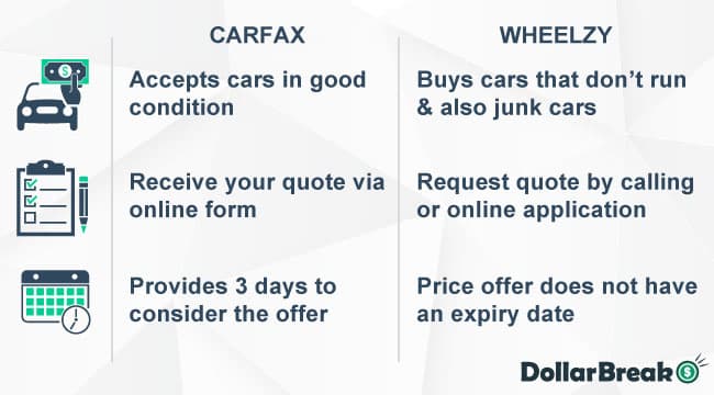 carfax vs wheelzy which is better for selling the car
