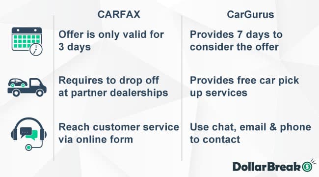 cargurus vs carfax which is better for selling the car
