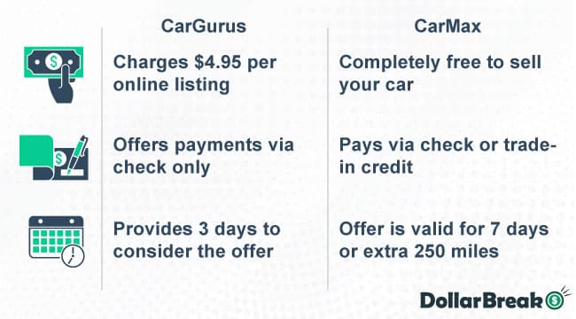 cargurus vs carmax which is better for selling the car
